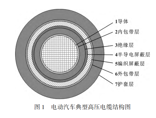 電動汽車高壓電纜材料及其制備工藝，看完這篇就掌握！