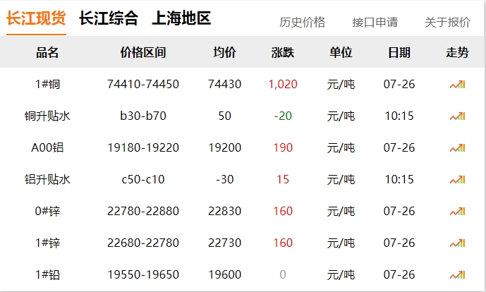 2024年07月26日 銅價 大漲?。。?！