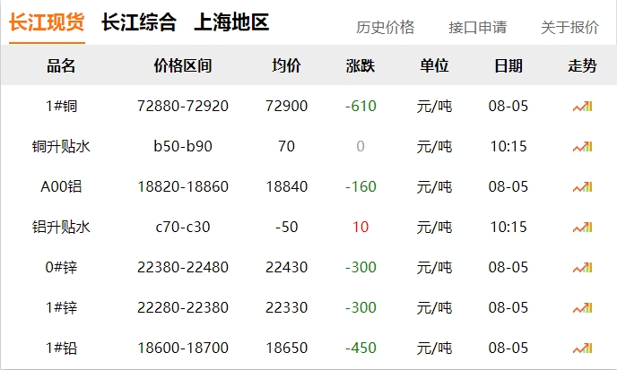 2024年8月5日   銅價?。。∠碌? title=