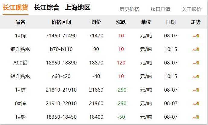 2024年8月7日 銅價?。?！